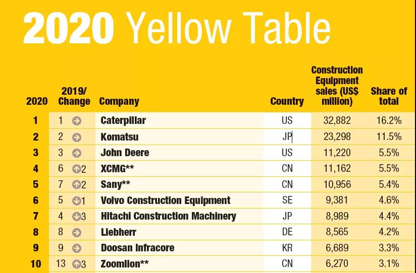 2020年全球工程機械制造商50強發(fā)布，9家中國企業(yè)上榜