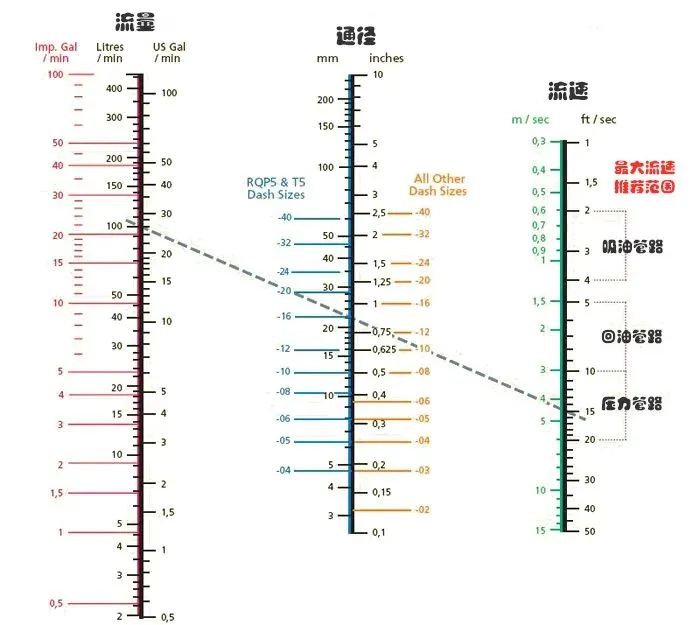 該怎么正確地選擇液壓軟管的通徑？