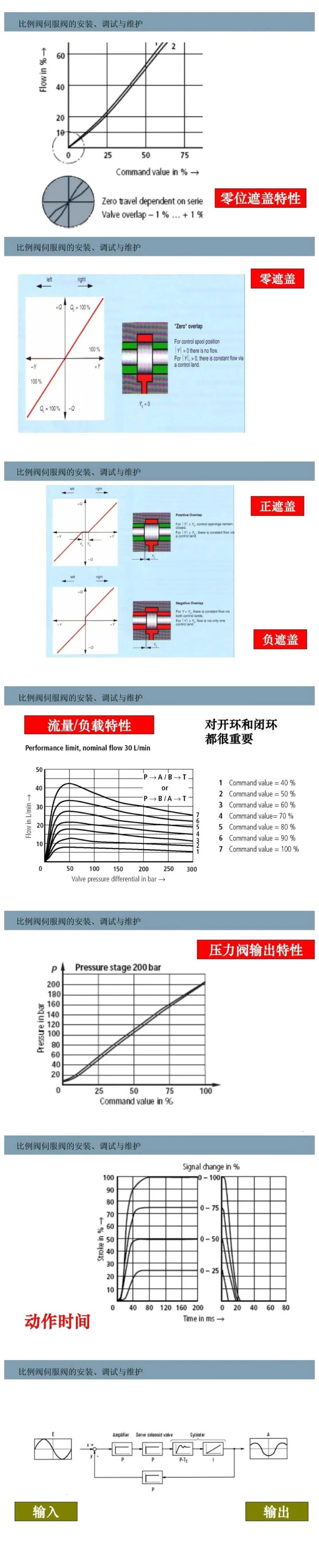 比例閥/伺服閥基礎(chǔ)知識(shí)以及安裝、調(diào)試與維護(hù)